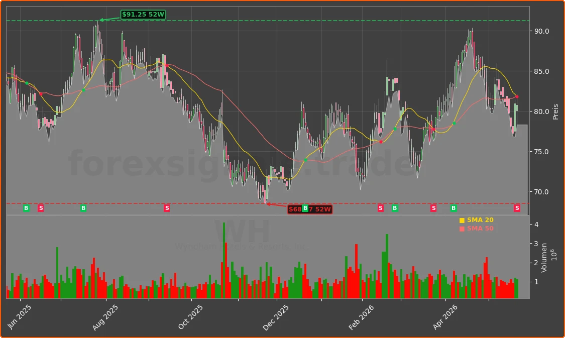 WH Chart