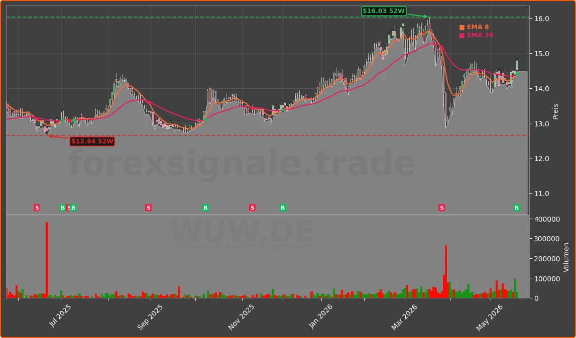WUW.DE Chart