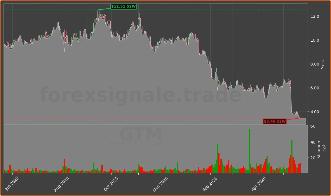 GTM Chart