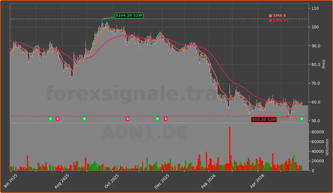 ADN1.DE Chart
