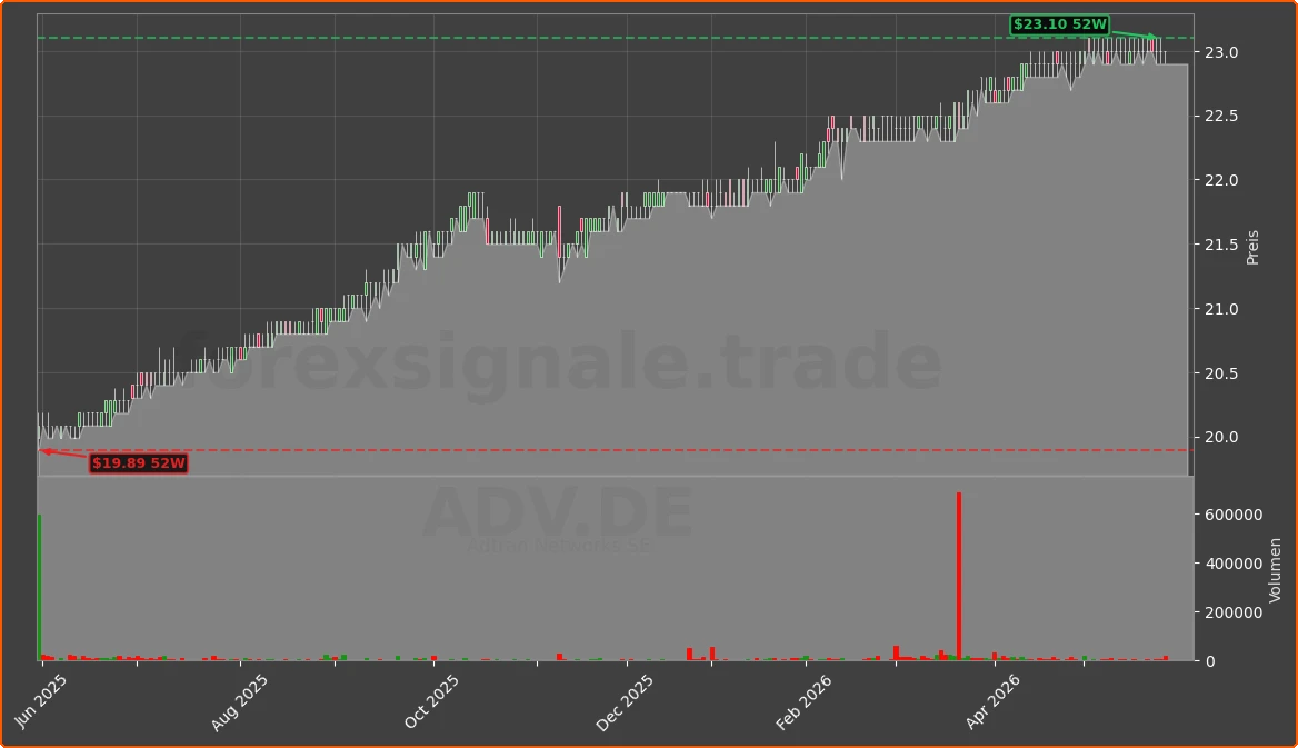 ADV.DE Chart