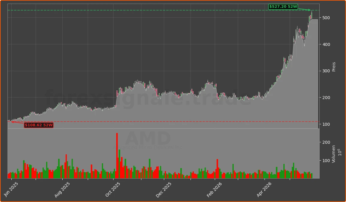 AMD Chart