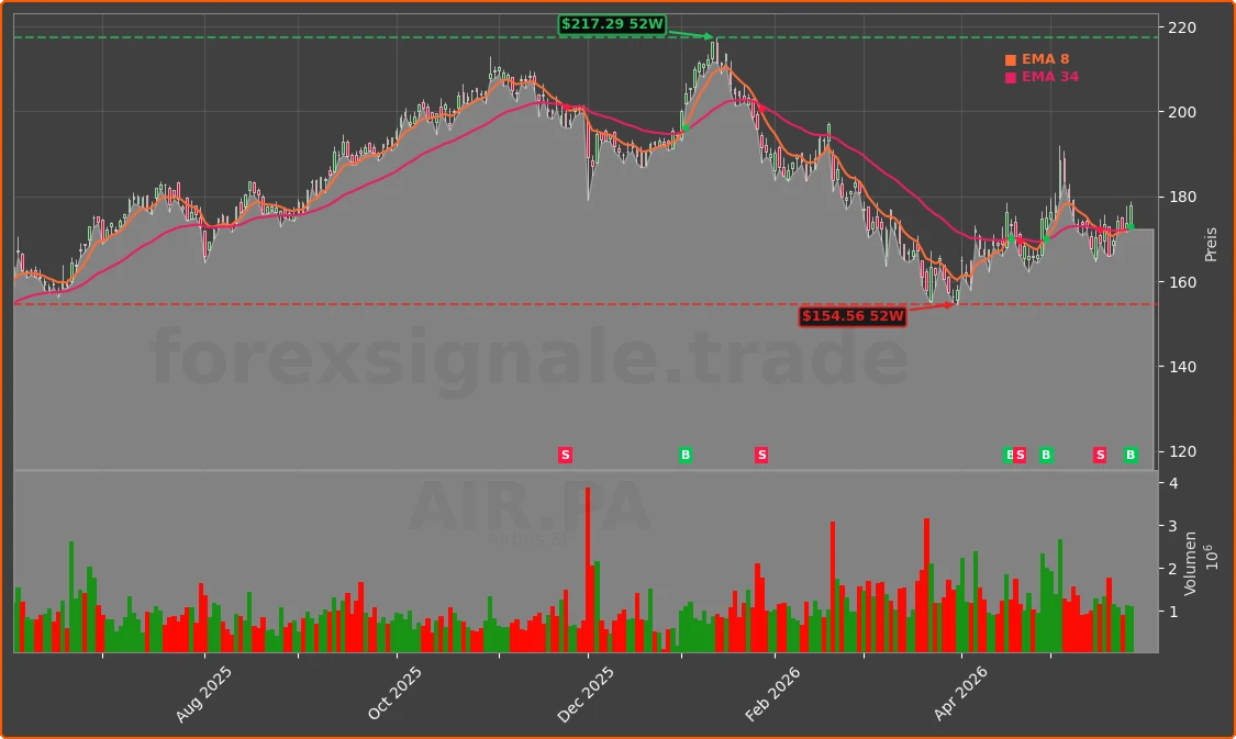 AIR.PA Chart
