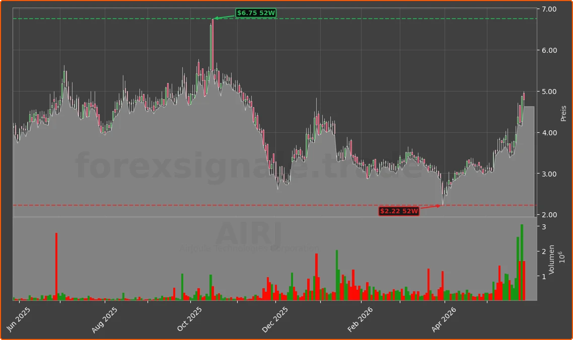 AIRJ Chart