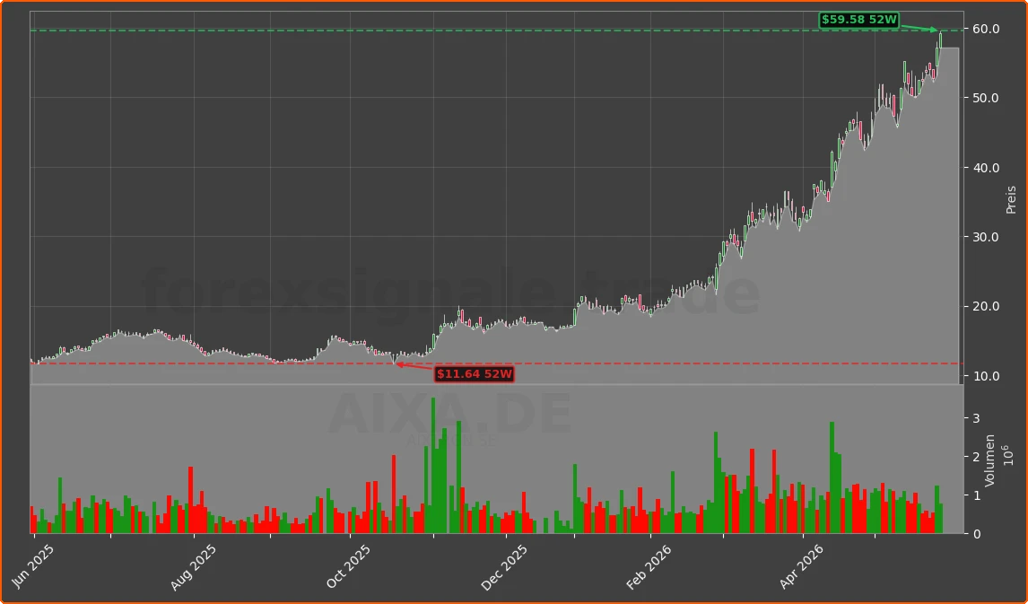 AIXA.DE Chart