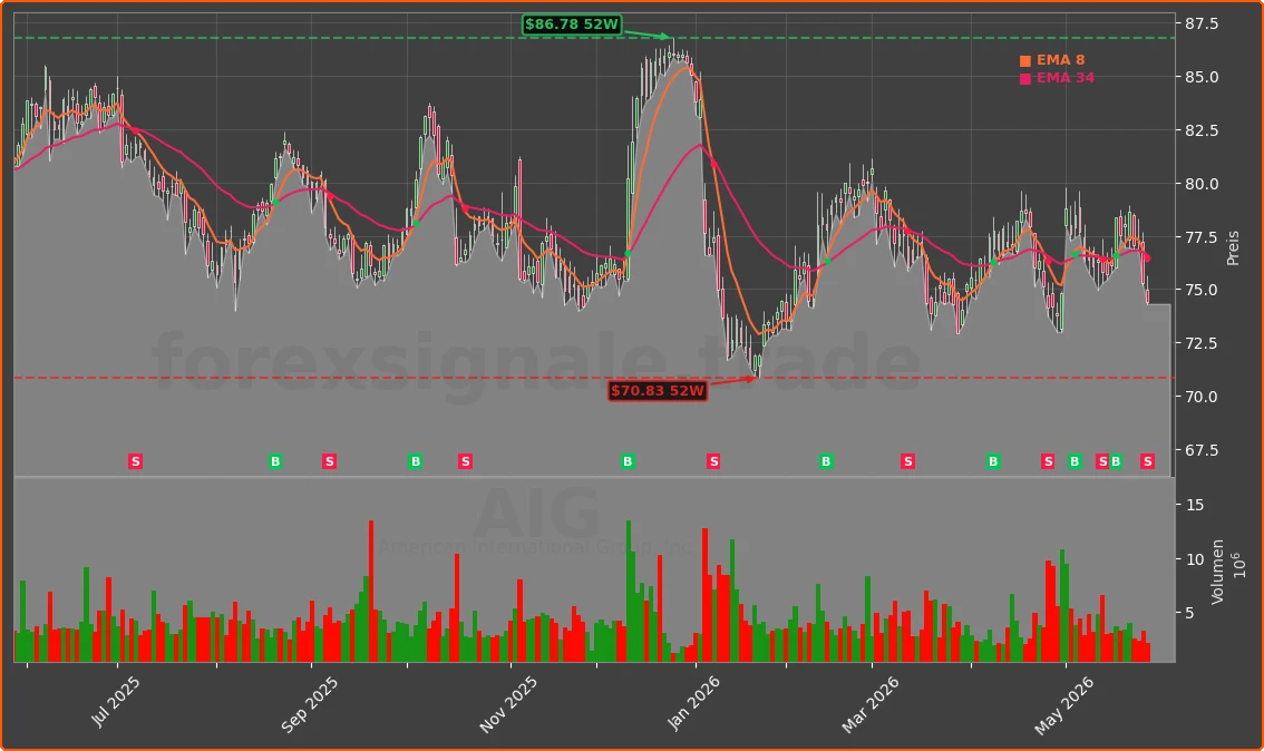 AIG Chart