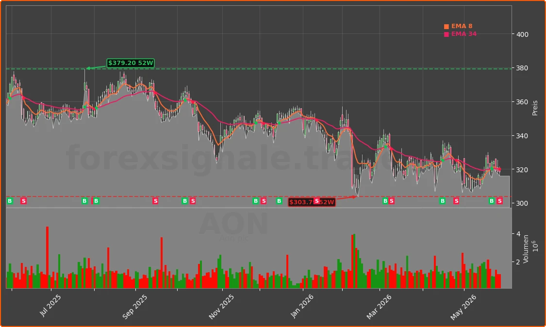 AON Chart
