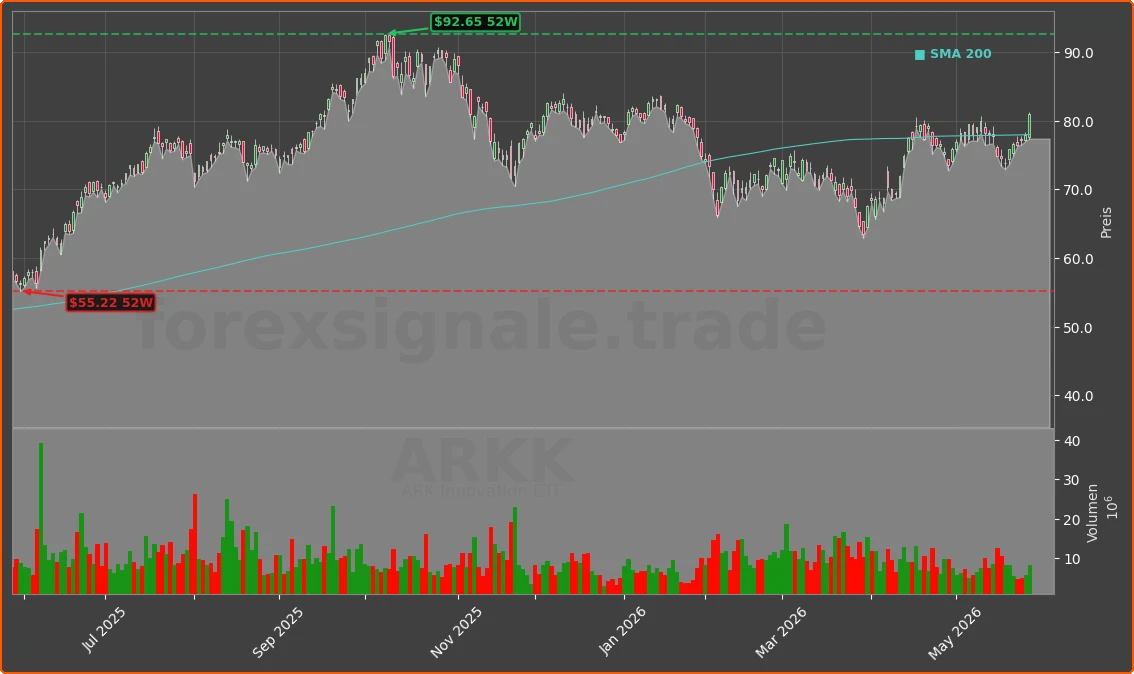 ARKK Chart