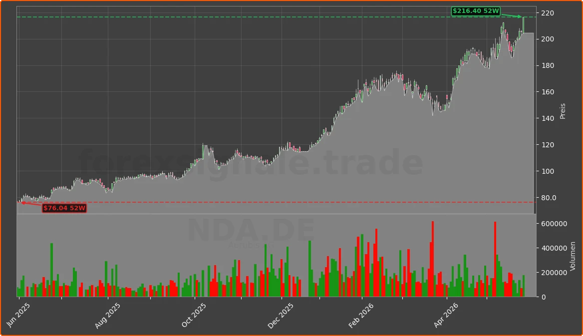 NDA.DE Chart