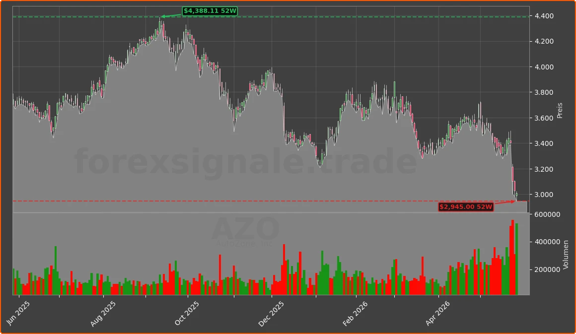 AZO Chart