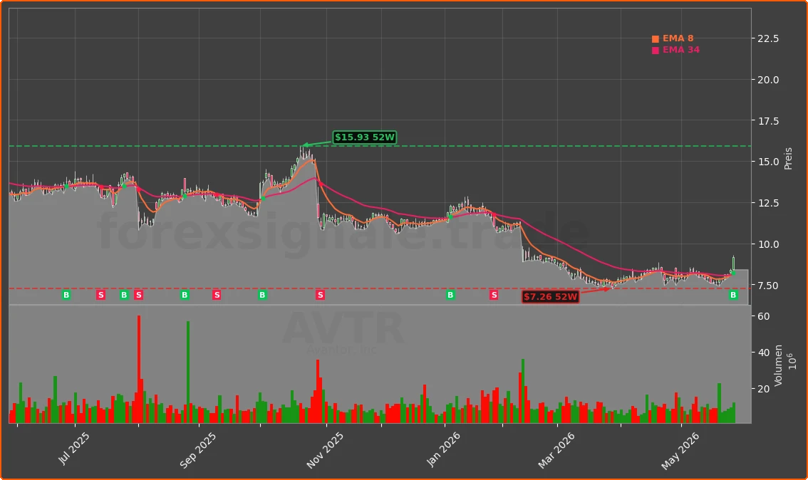 AVTR Chart