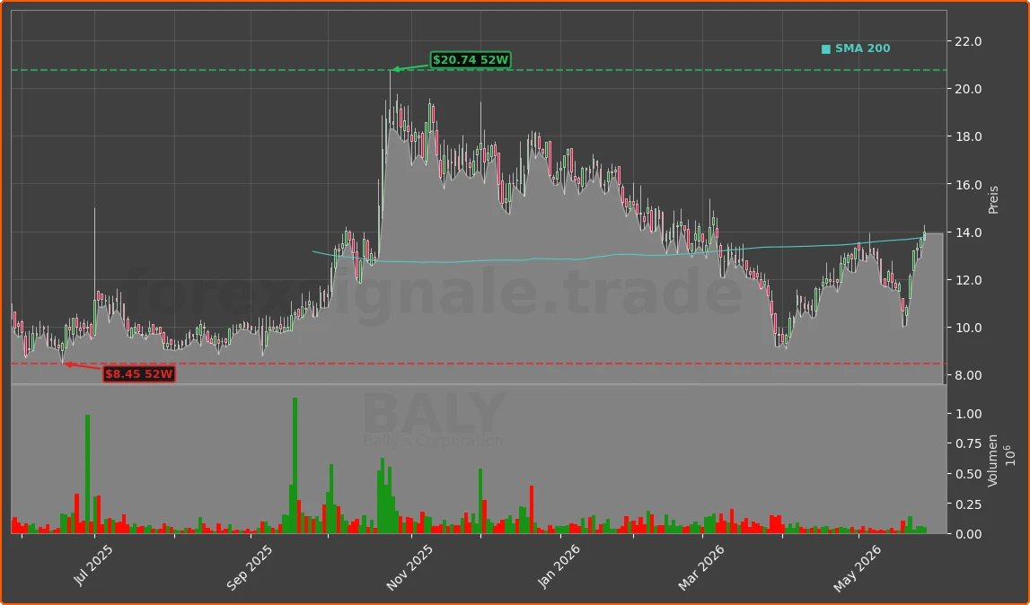 BALY Chart