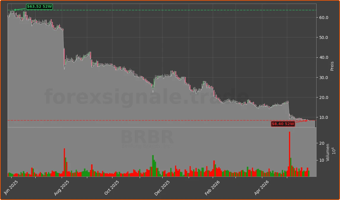 BRBR Chart