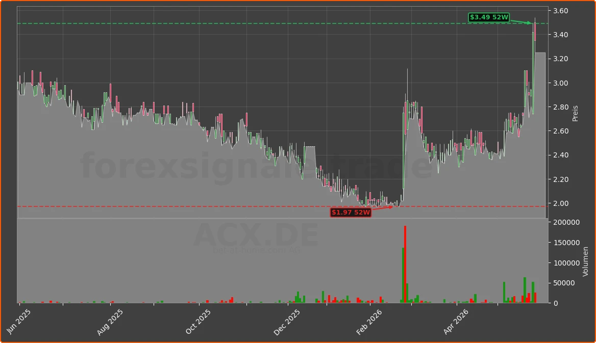 ACX.DE Chart