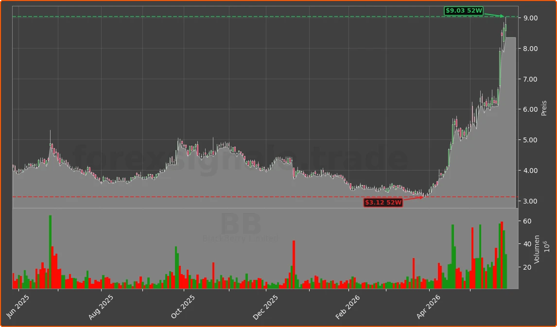 BB Chart