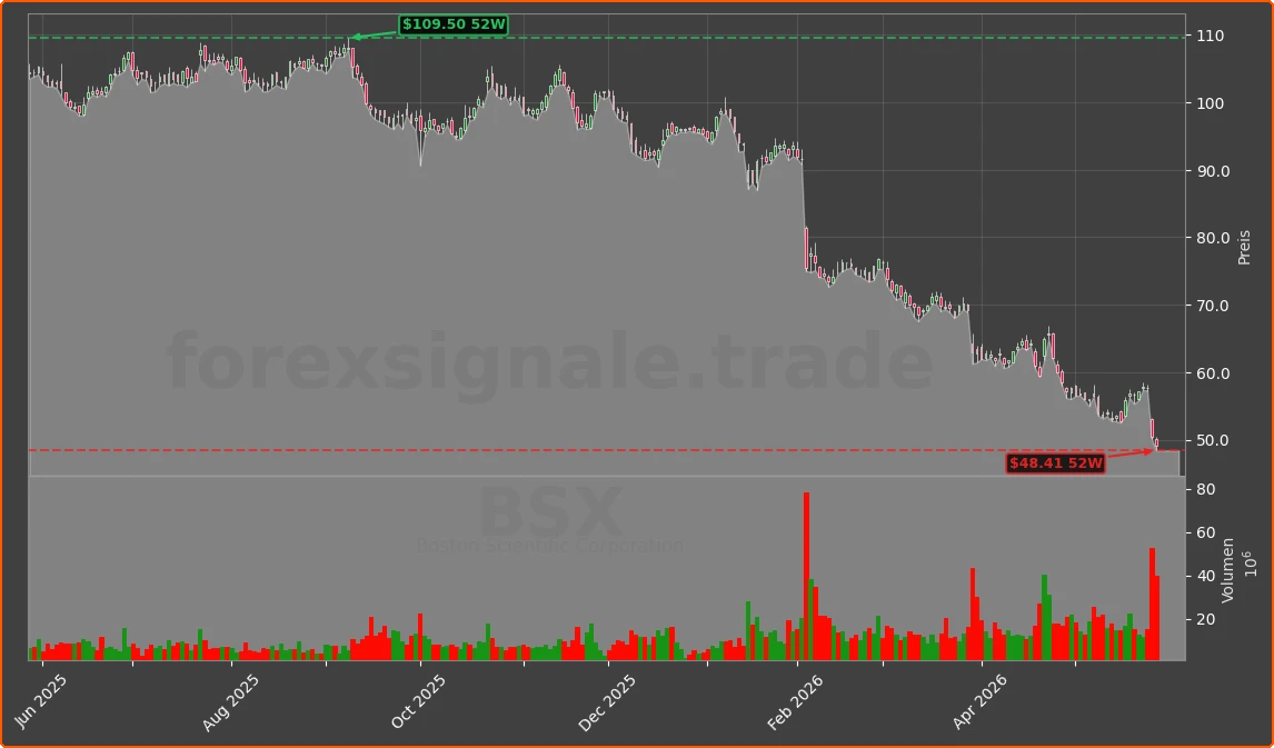 BSX Chart