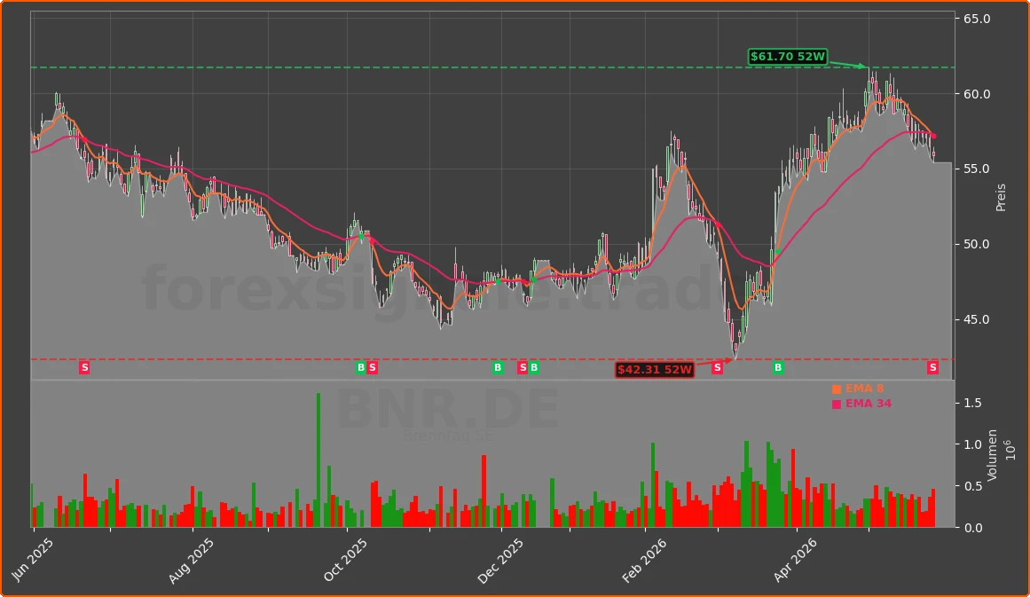 BNR.DE Chart