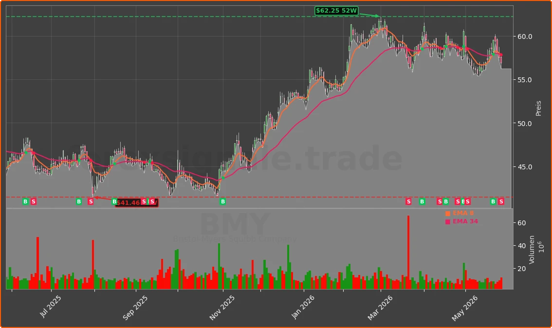 BMY Chart