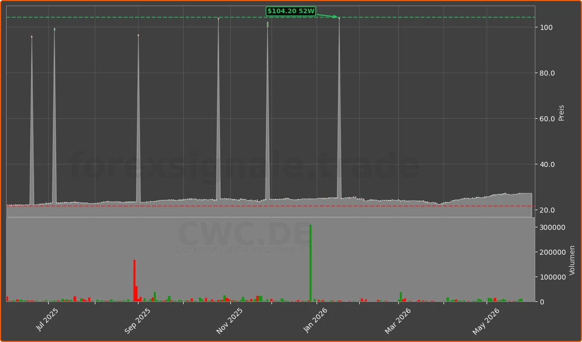 CWC.DE Chart
