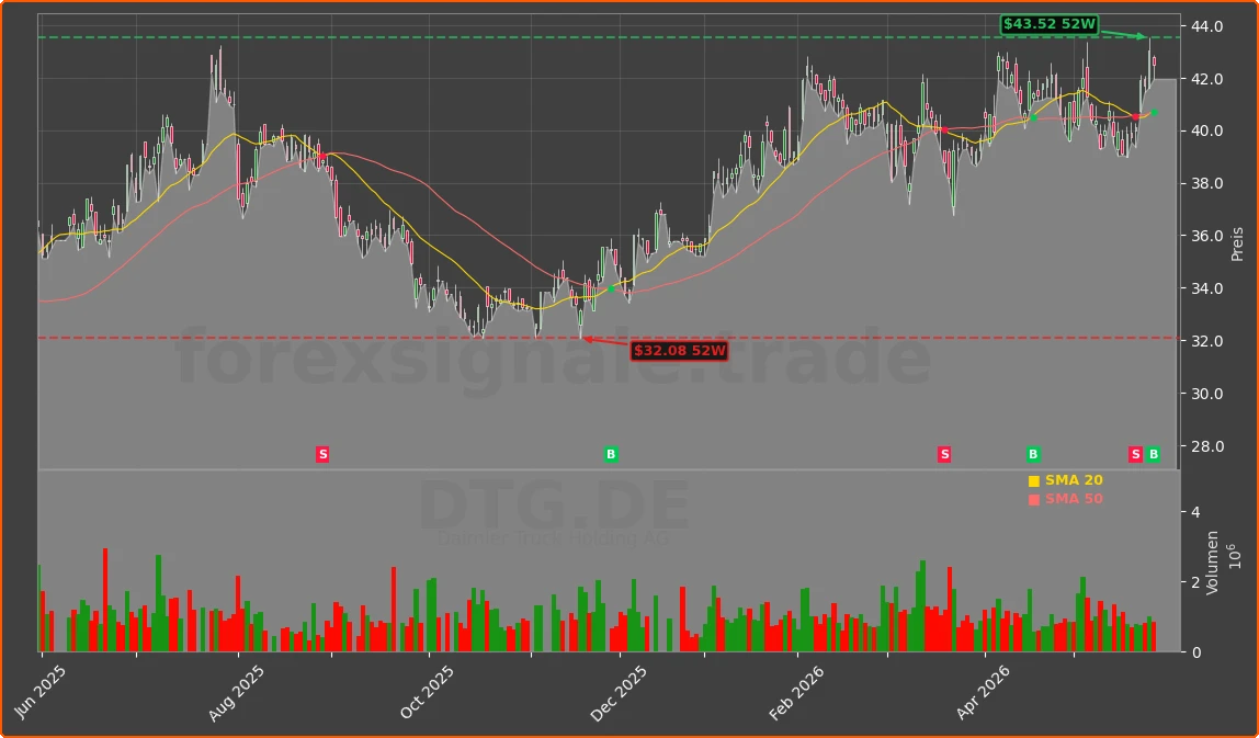 DTG.DE Chart