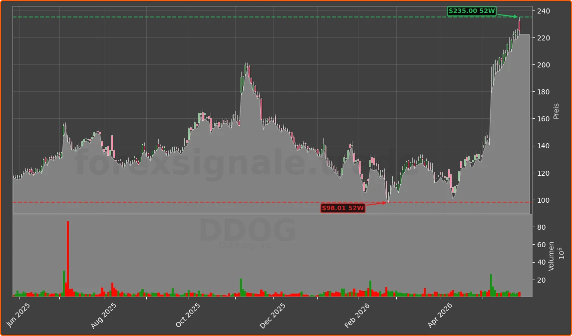 DDOG Chart