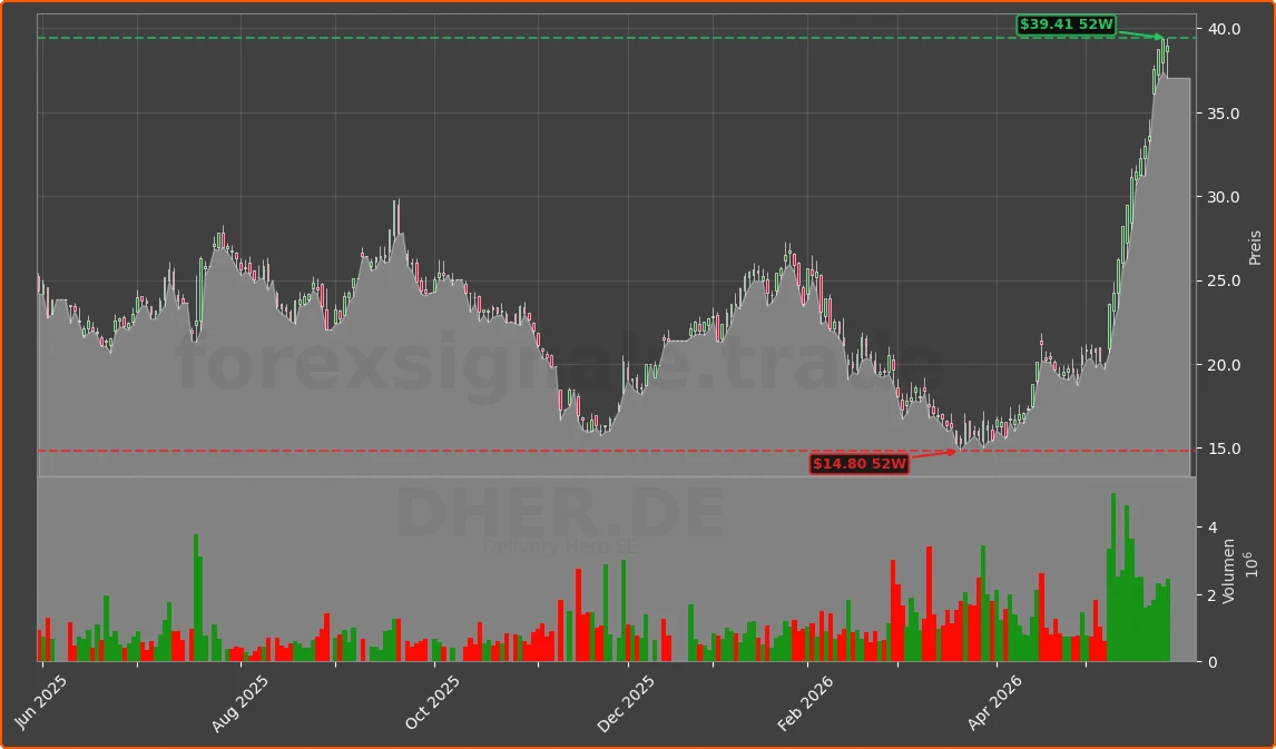 DHER.DE Chart