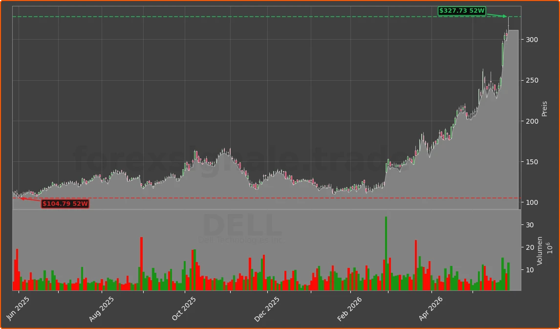 DELL Chart