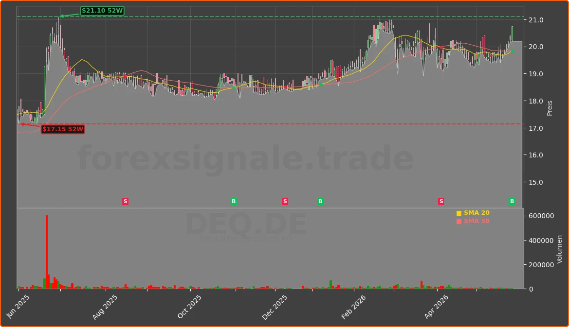 DEQ.DE Chart
