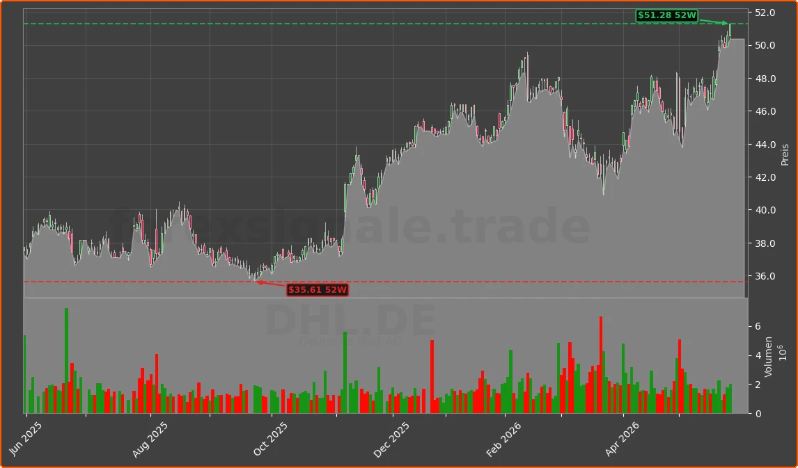 DHL.DE Chart