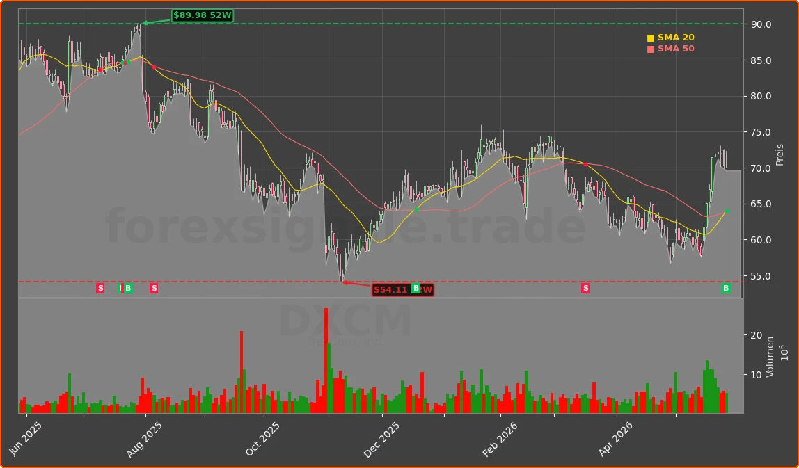 DXCM Chart