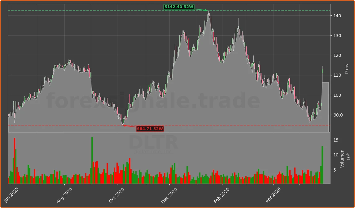 DLTR Chart
