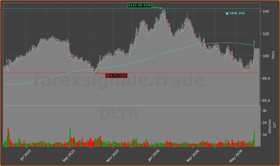 DLTR Chart