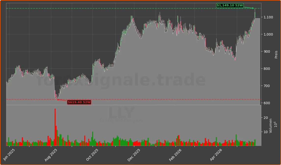 LLY Chart