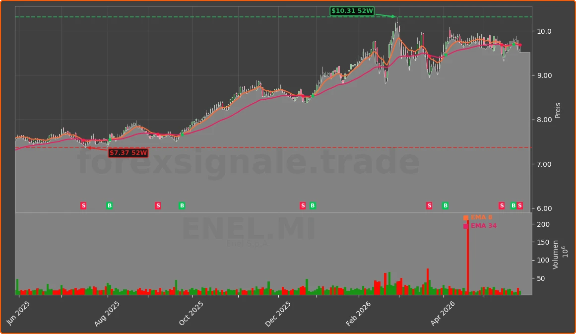 ENEL.MI Chart
