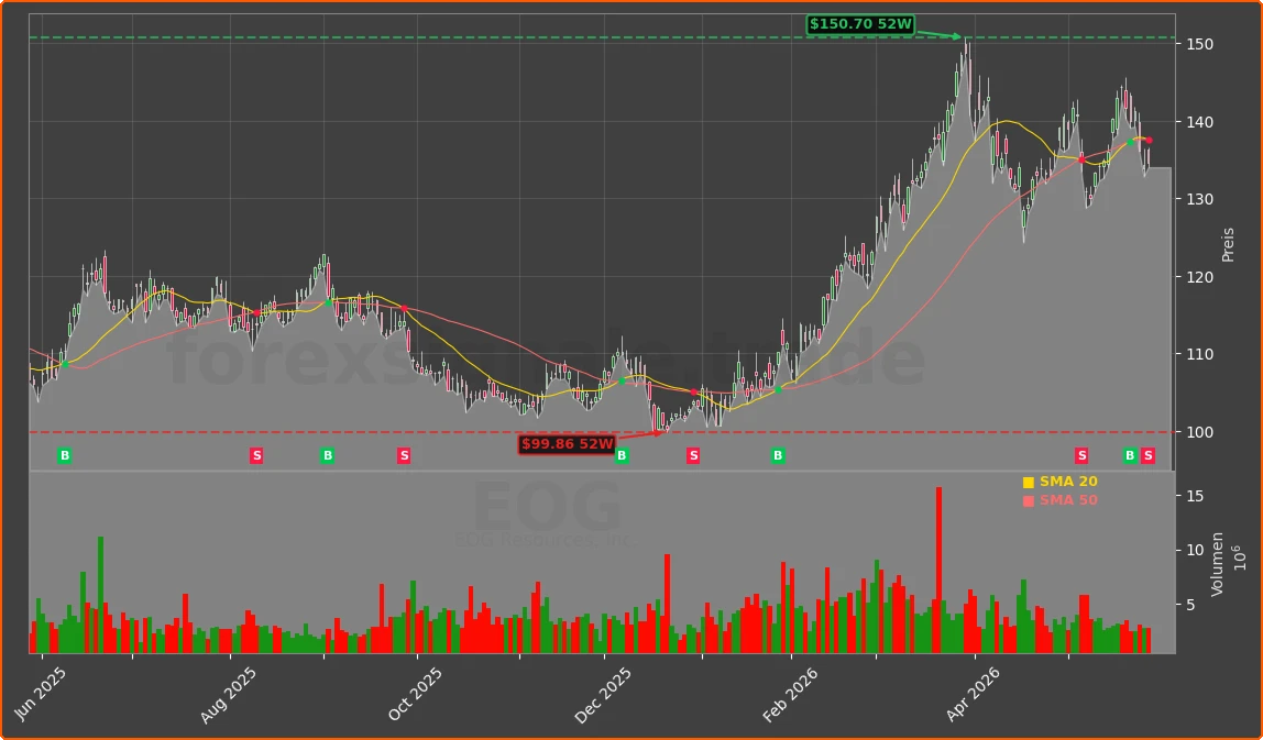 EOG Chart