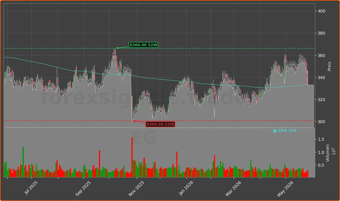 EG Chart