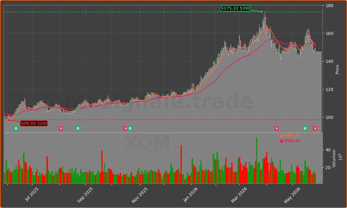 XOM Chart