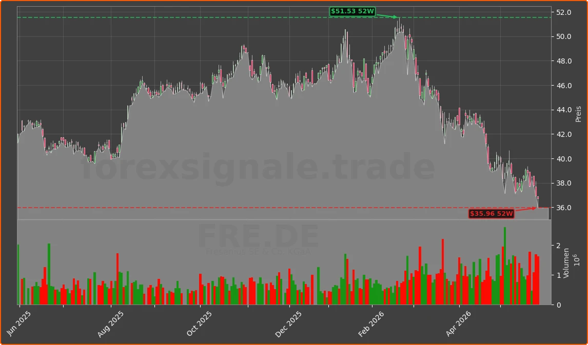FRE.DE Chart