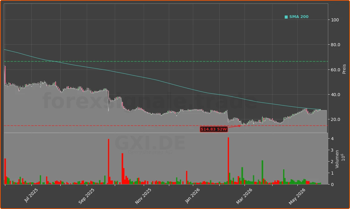 GXI.DE Chart