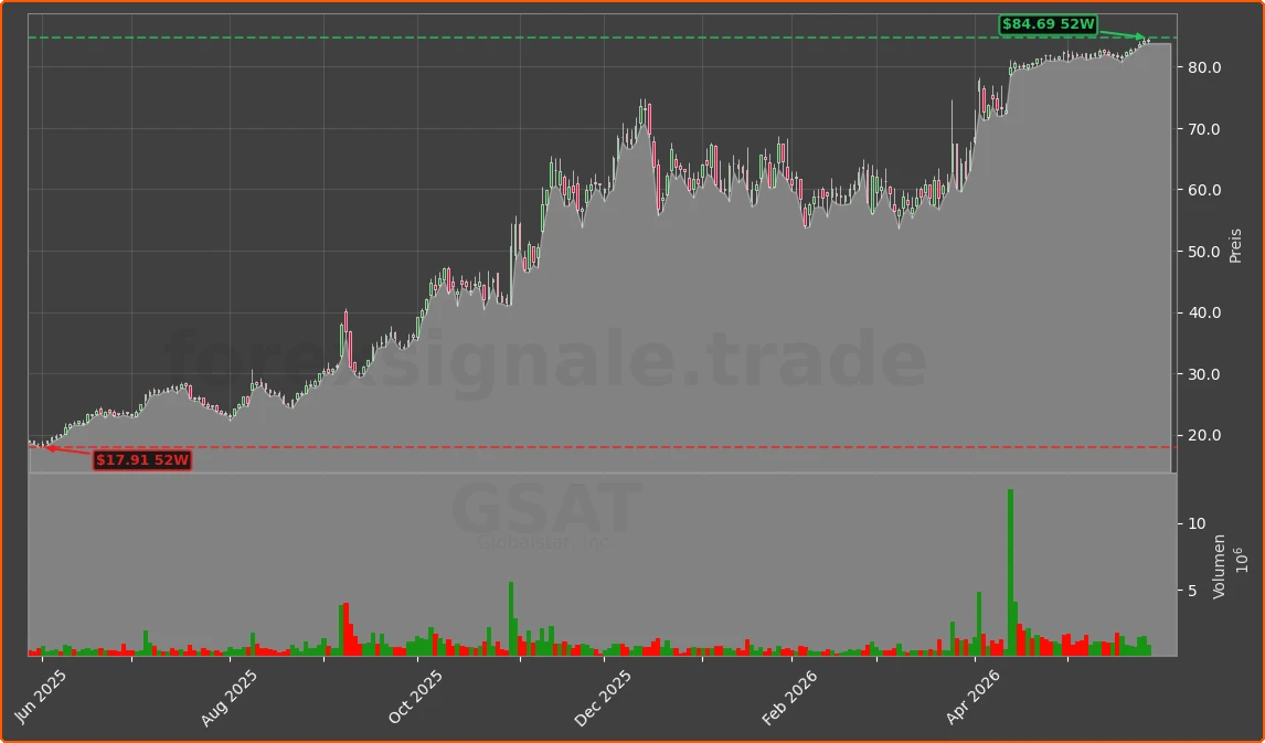 GSAT Chart