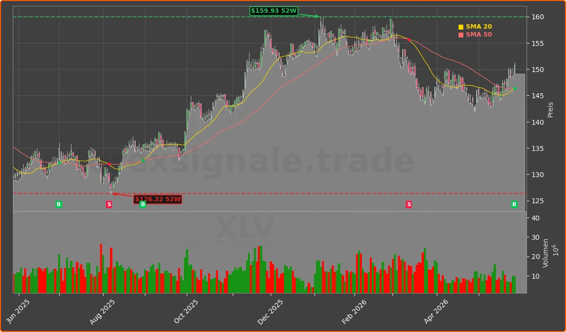 XLV Chart