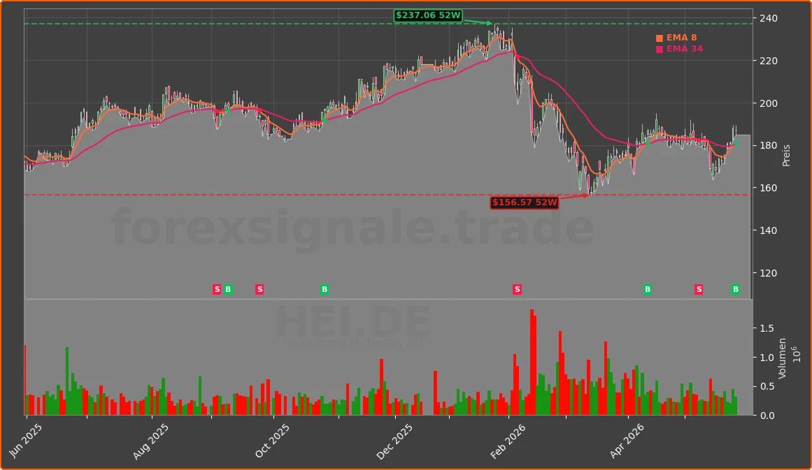 HEI.DE Chart