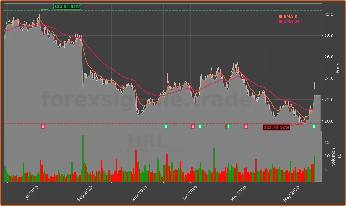 HRL Chart
