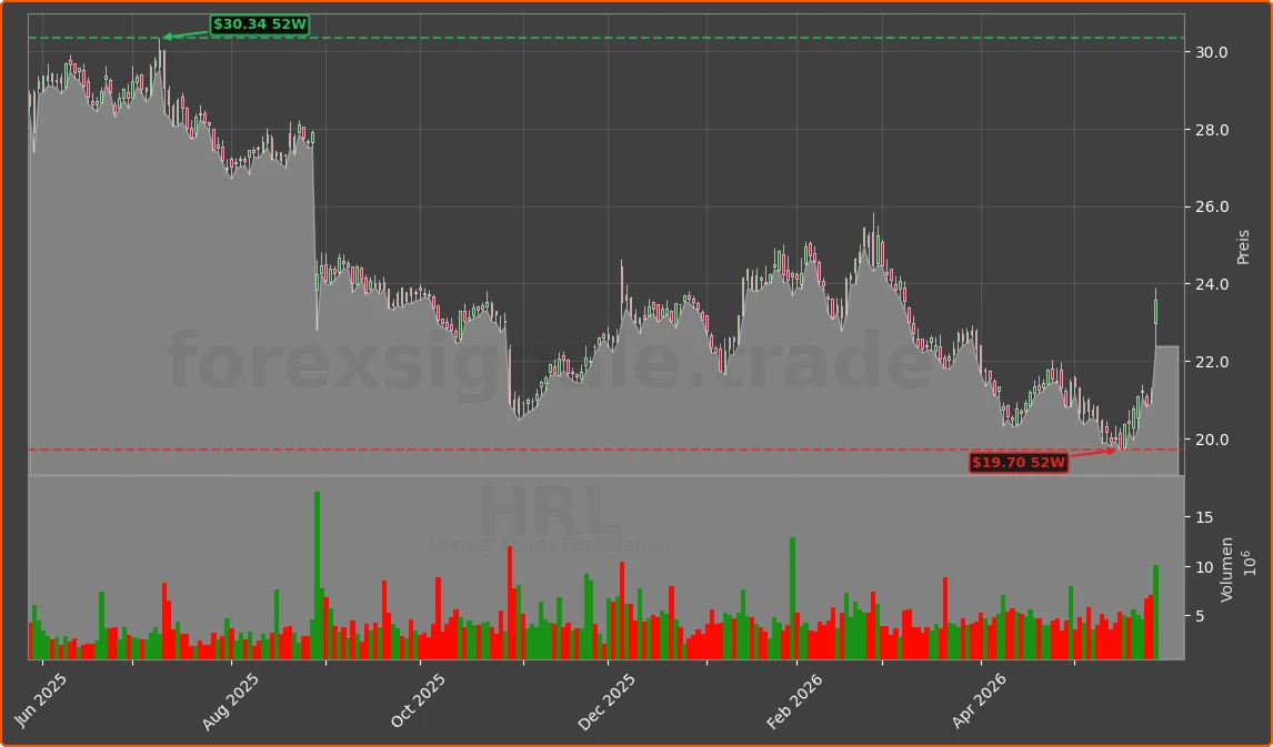 HRL Chart