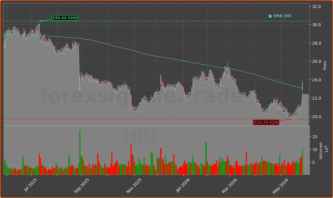 HRL Chart