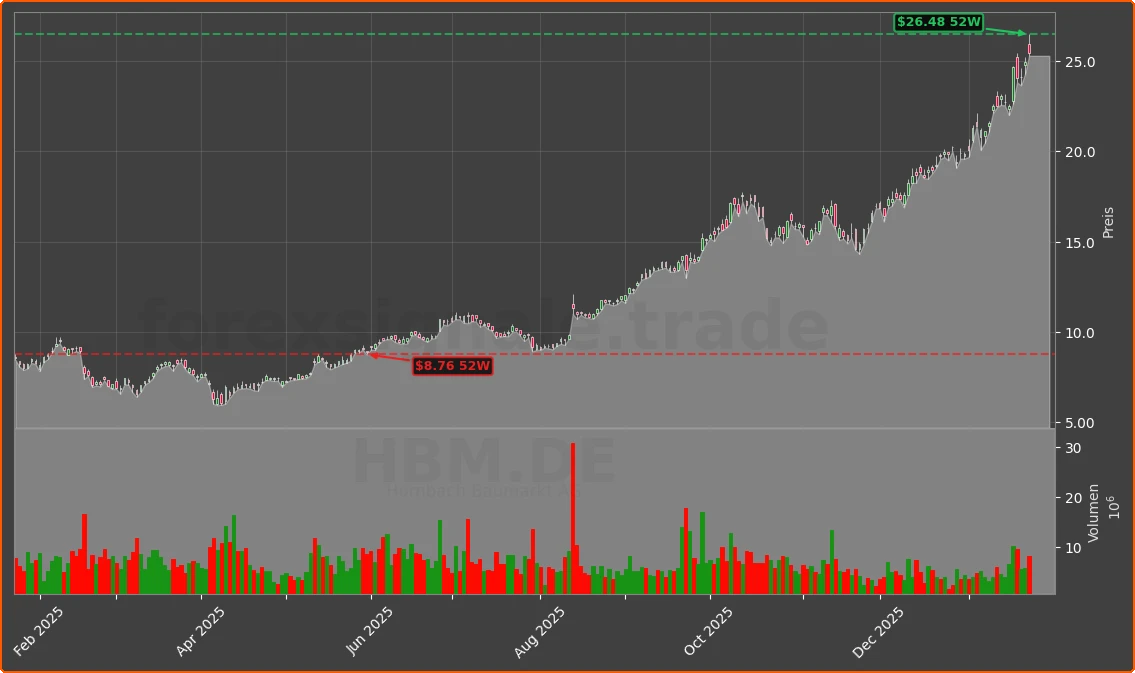 HBM.DE Chart