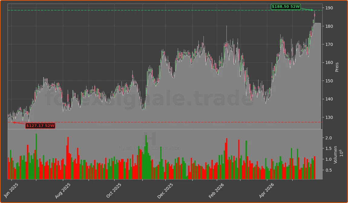 H Chart
