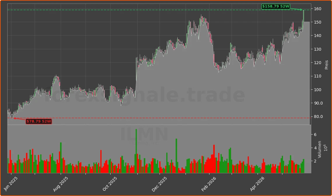 ILMN Chart