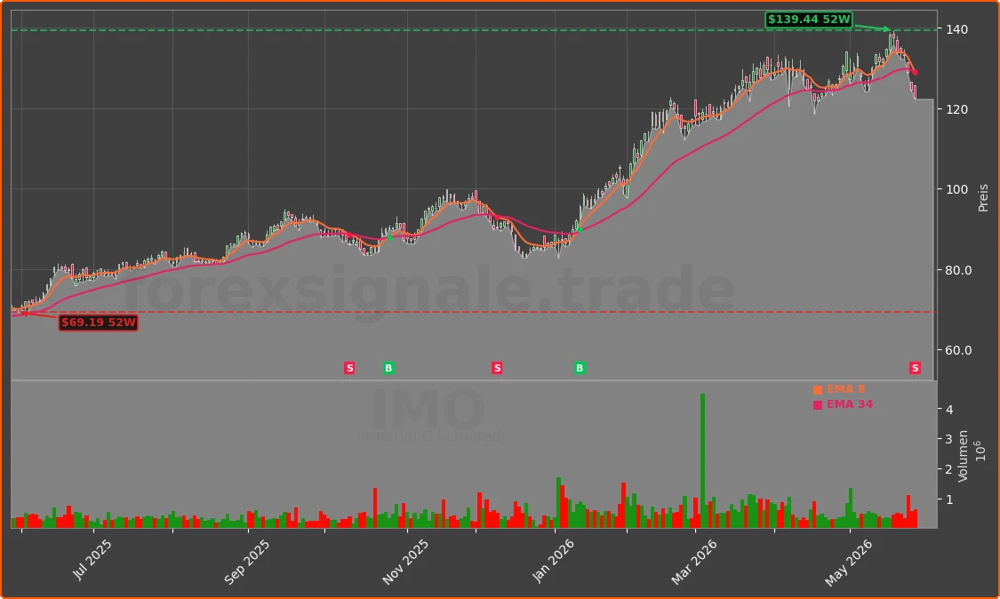 IMO Chart