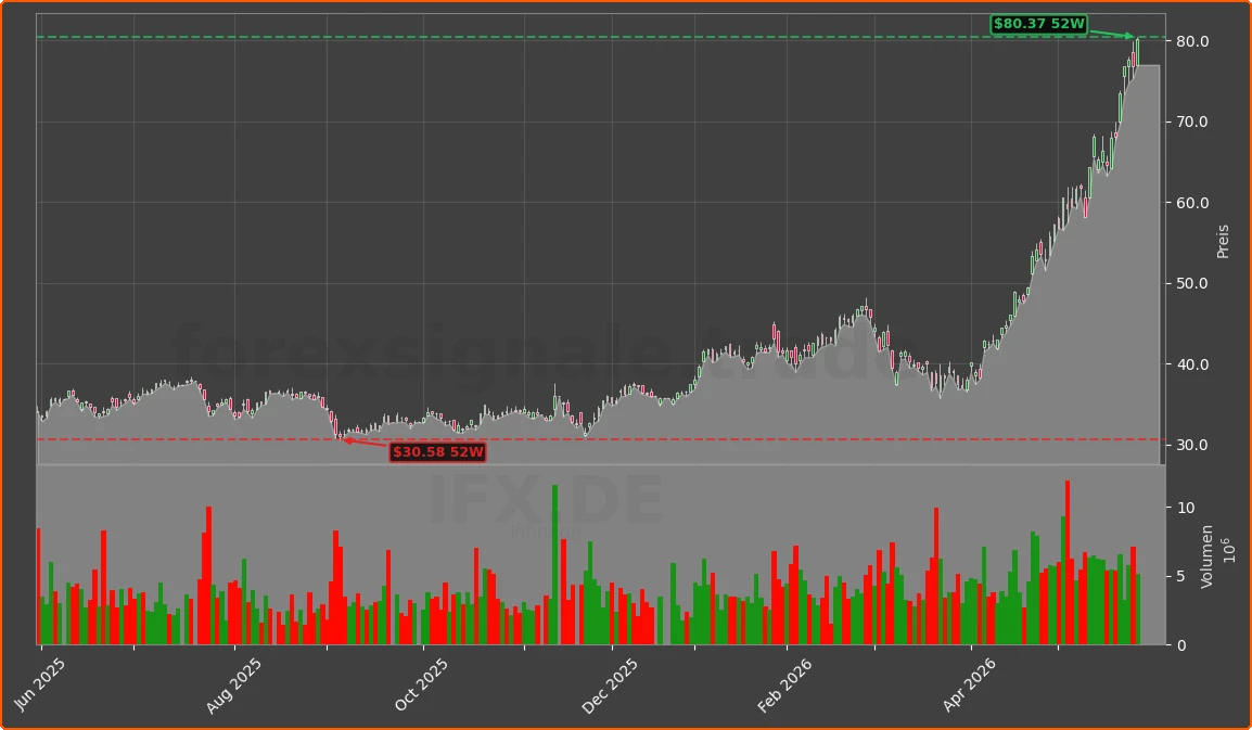 IFX.DE Chart